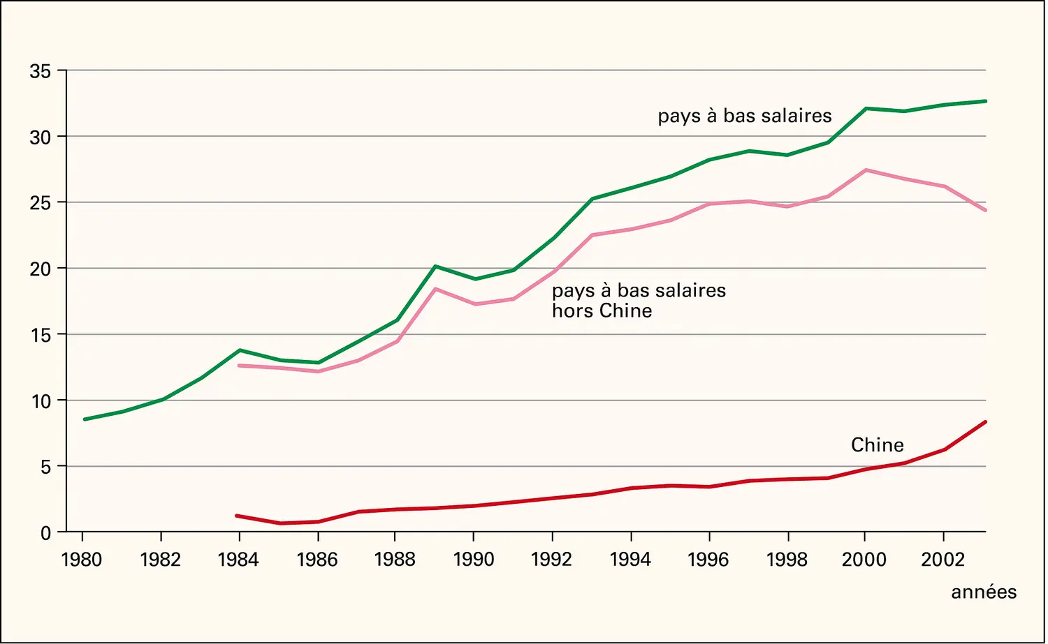 Exportations mondiales : part des pays à bas salaire