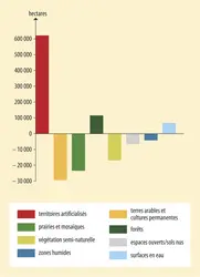 Changements d'occupation des terres en Europe (2000-2006) - crédits : Encyclopædia Universalis France