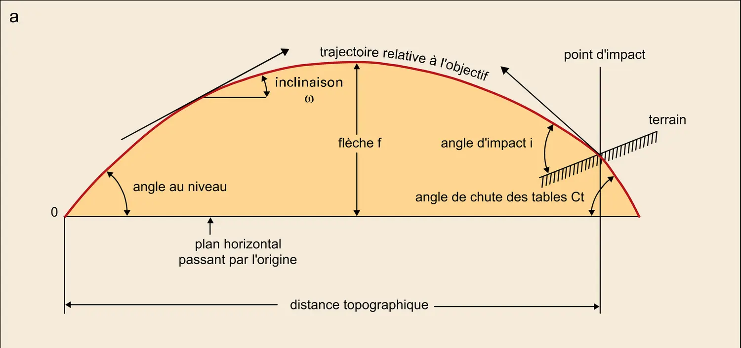 Trajectoires et dérivation - vue 1