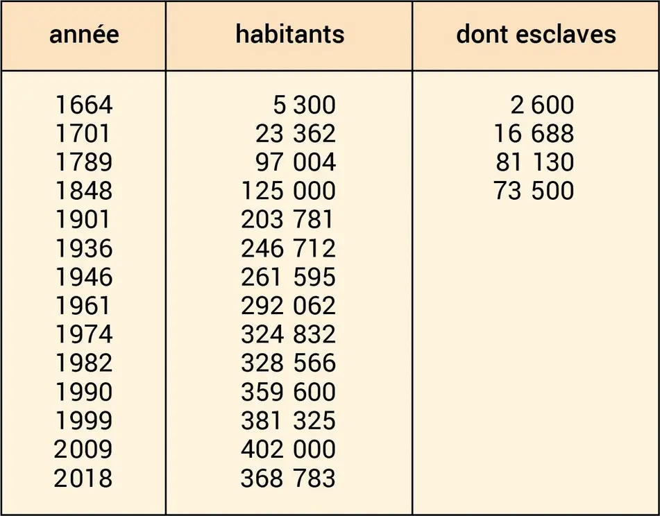 Martinique : évolution de la population