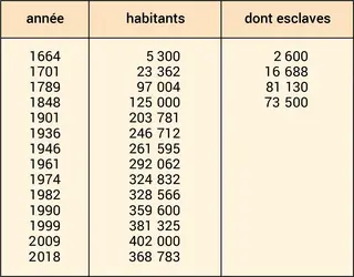 Martinique : évolution de la population - crédits : Encyclopædia Universalis France