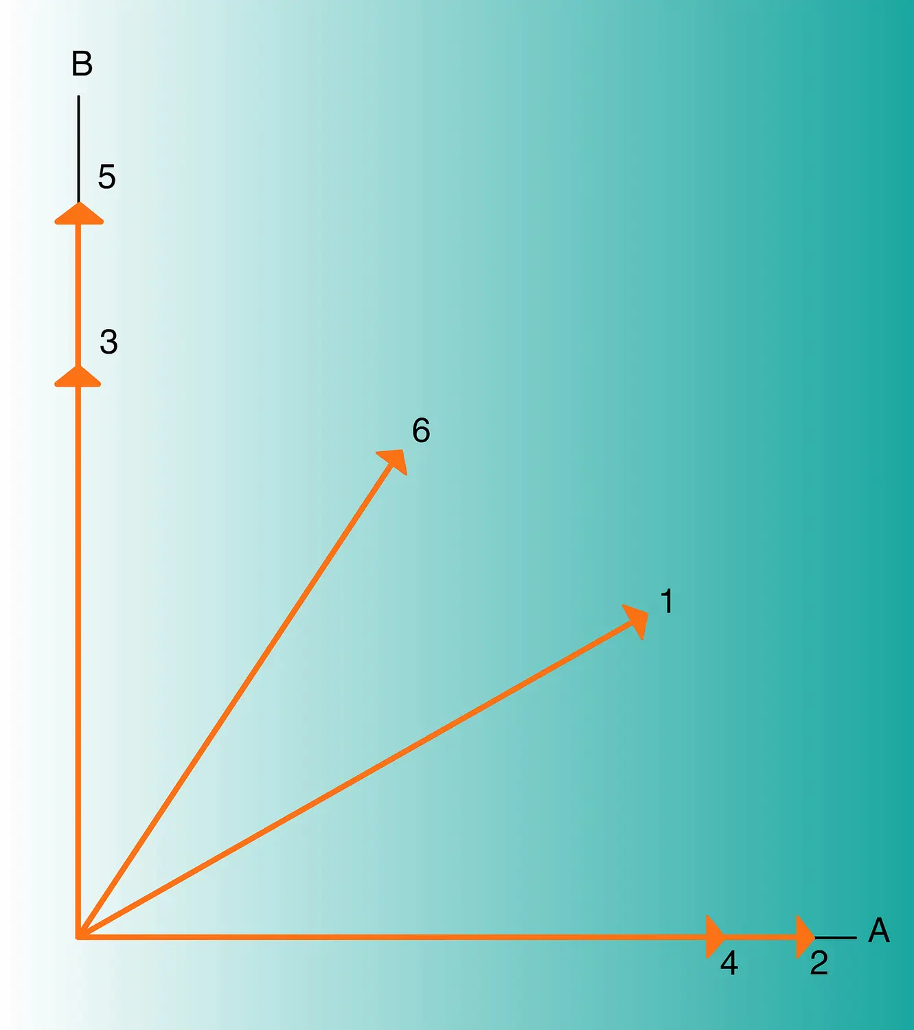 Structure après la rotation