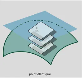 Position d'un surface par rapport à un plan tangent - crédits : Encyclopædia Universalis France