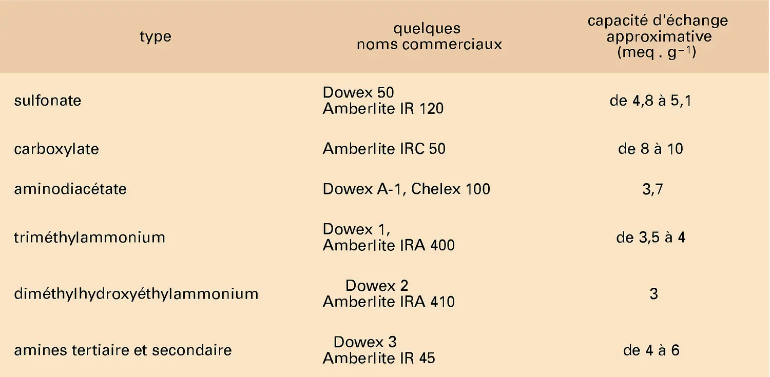 Résines : capacités d'échange