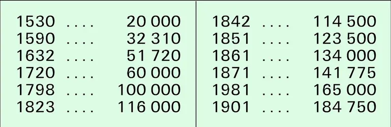 Malte et Gozo : évolution de la population - crédits : Encyclopædia Universalis France