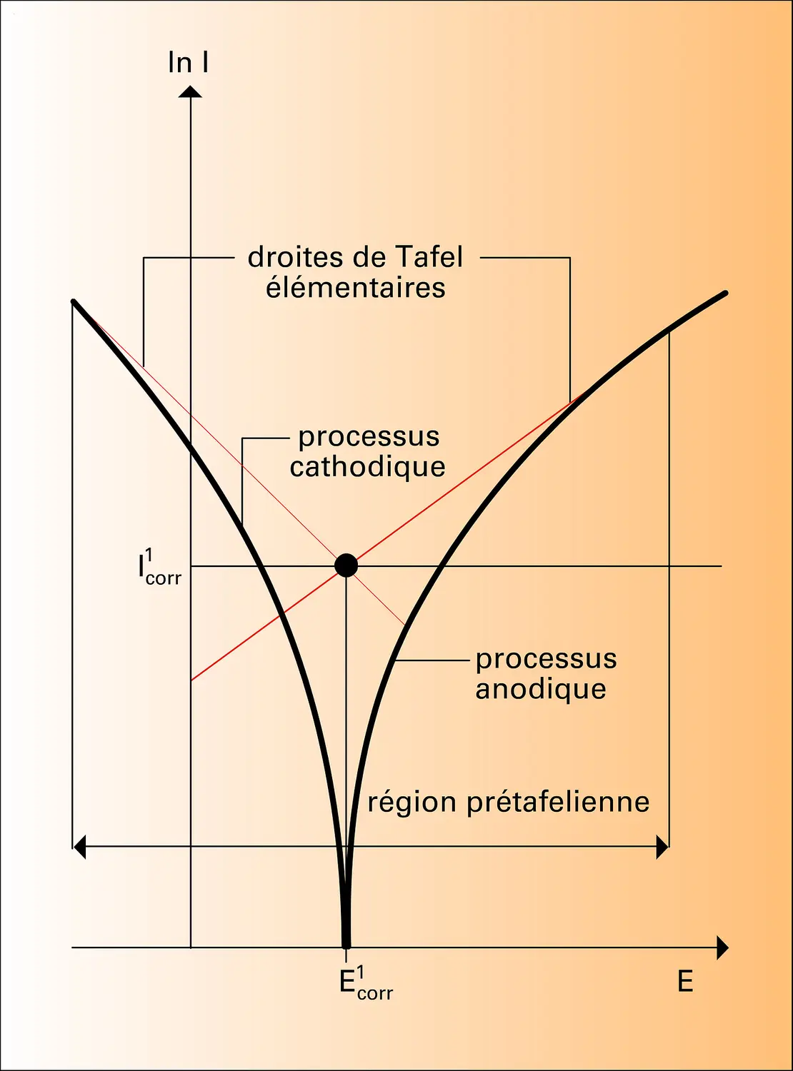 Méthode de Stern