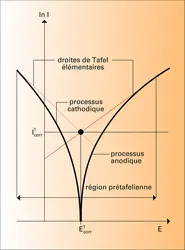 Méthode de Stern - crédits : Encyclopædia Universalis France