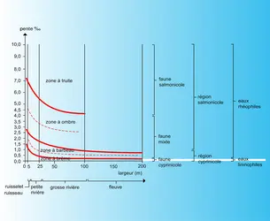 Pentes des zones piscicoles - crédits : Encyclopædia Universalis France