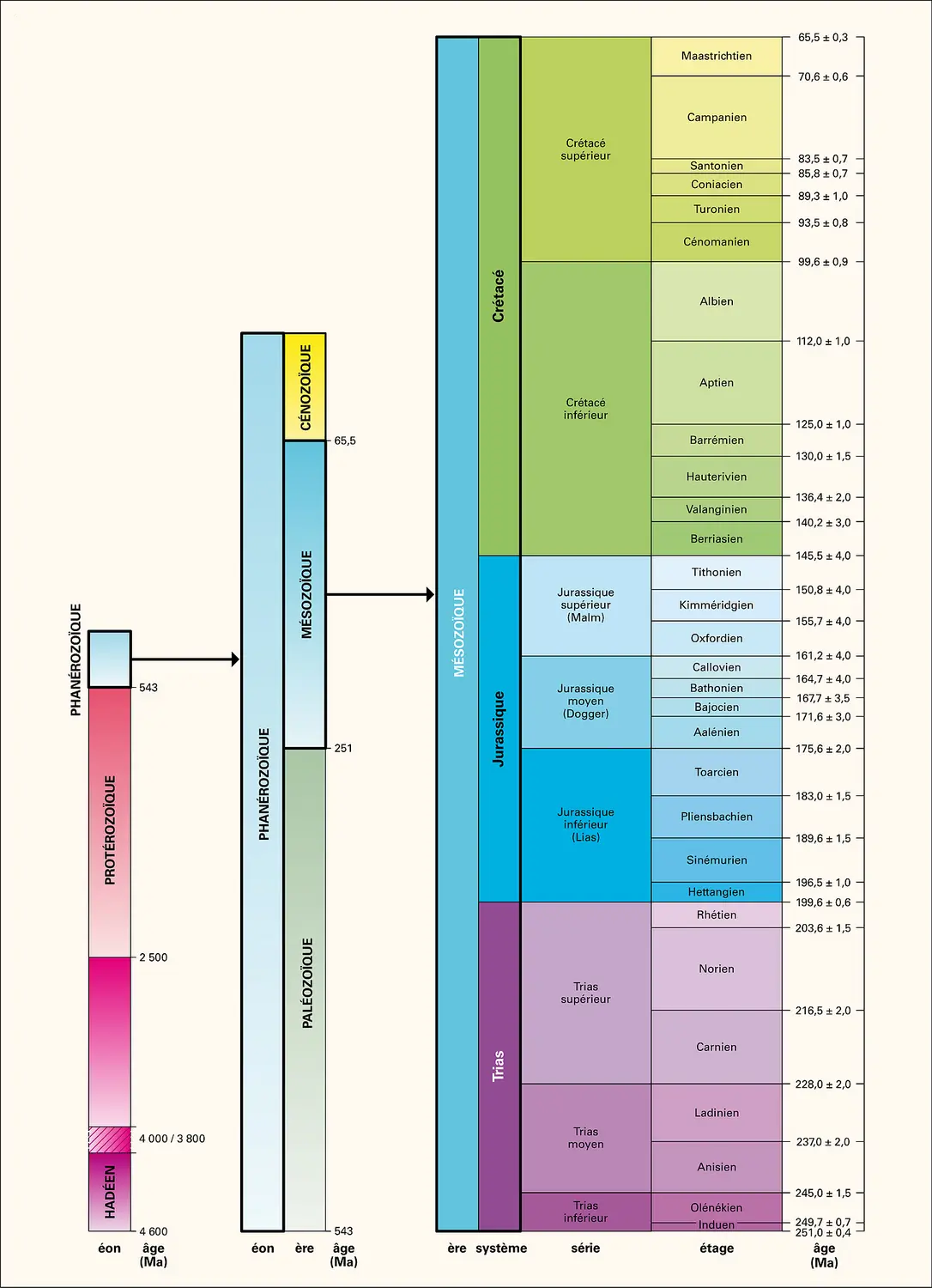 Mésozoïque : échelle stratigraphique