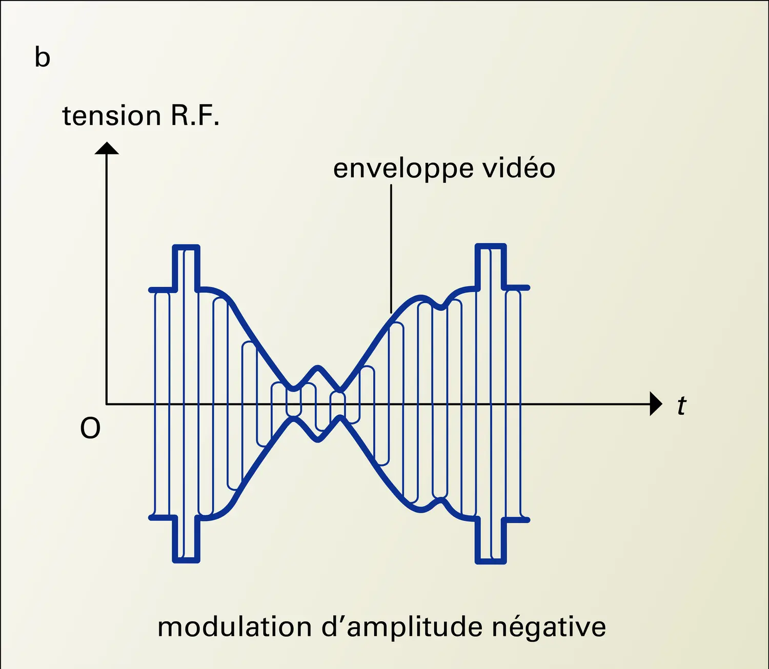 Modulation d'image - vue 2