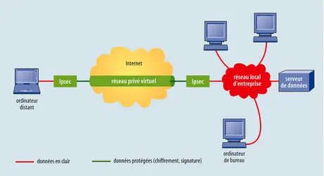 Système d'information : le standard Ipsec - crédits : Encyclopædia Universalis France