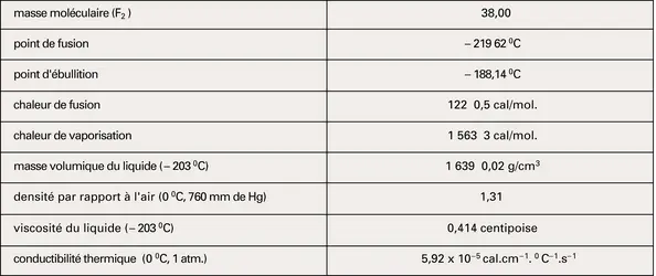 Fluor : propriétés physiques - crédits : Encyclopædia Universalis France