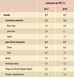 Économie mondiale (2018) : croissance du PIB (%) - crédits : Encyclopædia Universalis France