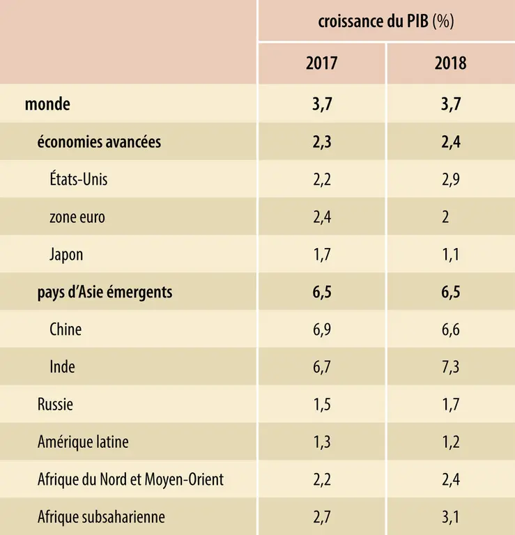 Économie mondiale (2018) : croissance du PIB (%)