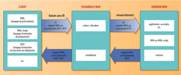 Fonctionnement du WAP - crédits : Encyclopædia Universalis France