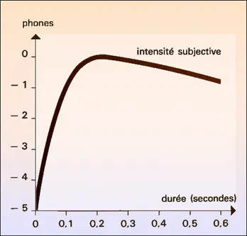 Sensation sonore et durée de l'excitation