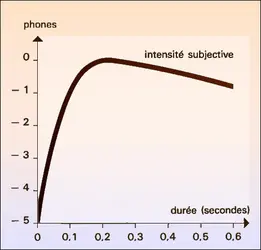 Sensation sonore et durée de l'excitation - crédits : Encyclopædia Universalis France