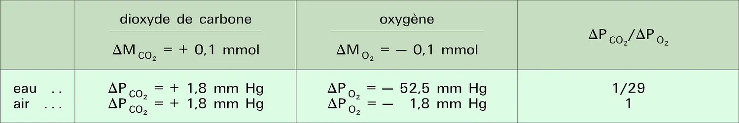 Pressions partielles du dioxyde de carbone et de l'oxygène