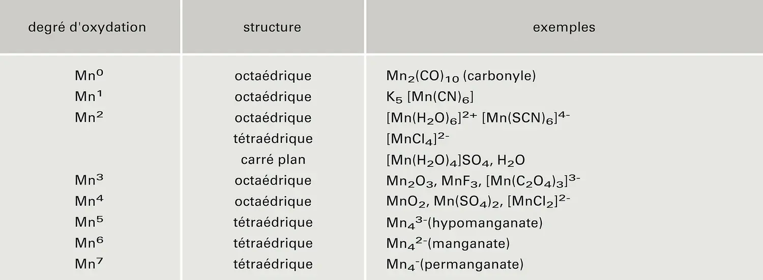 Composés du manganèse