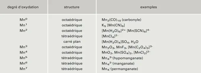 Composés du manganèse - crédits : Encyclopædia Universalis France