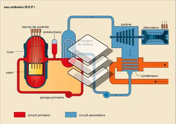 Deux types de centrales nucléaires - crédits : Encyclopædia Universalis France