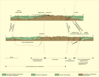 Coupe schématique à travers la chaîne des Pyrénées - crédits : Encyclopædia Universalis France