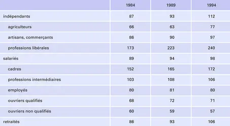 France : évolution des revenus par catégorie sociale - crédits : Encyclopædia Universalis France