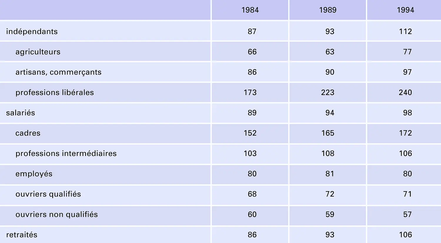 France : évolution des revenus par catégorie sociale