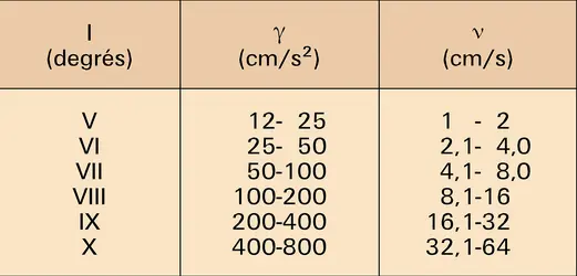 Intensité, accélération et vitesse - crédits : Encyclopædia Universalis France