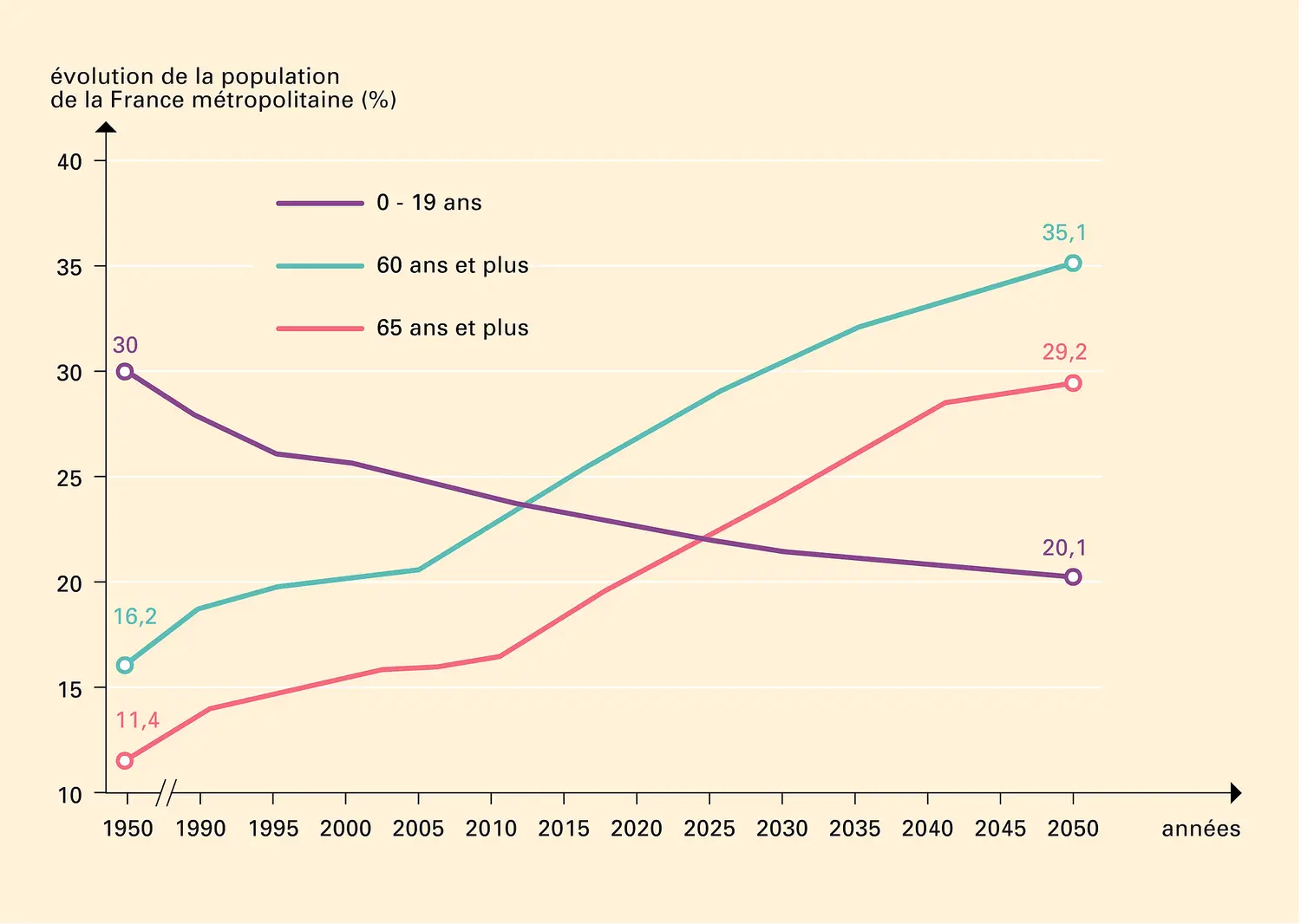 Variation démographique en France, 1950-2050