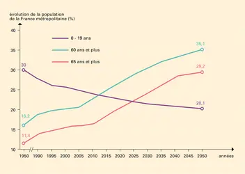 Variation démographique en France, 1950-2050 - crédits : Encyclopædia Universalis France