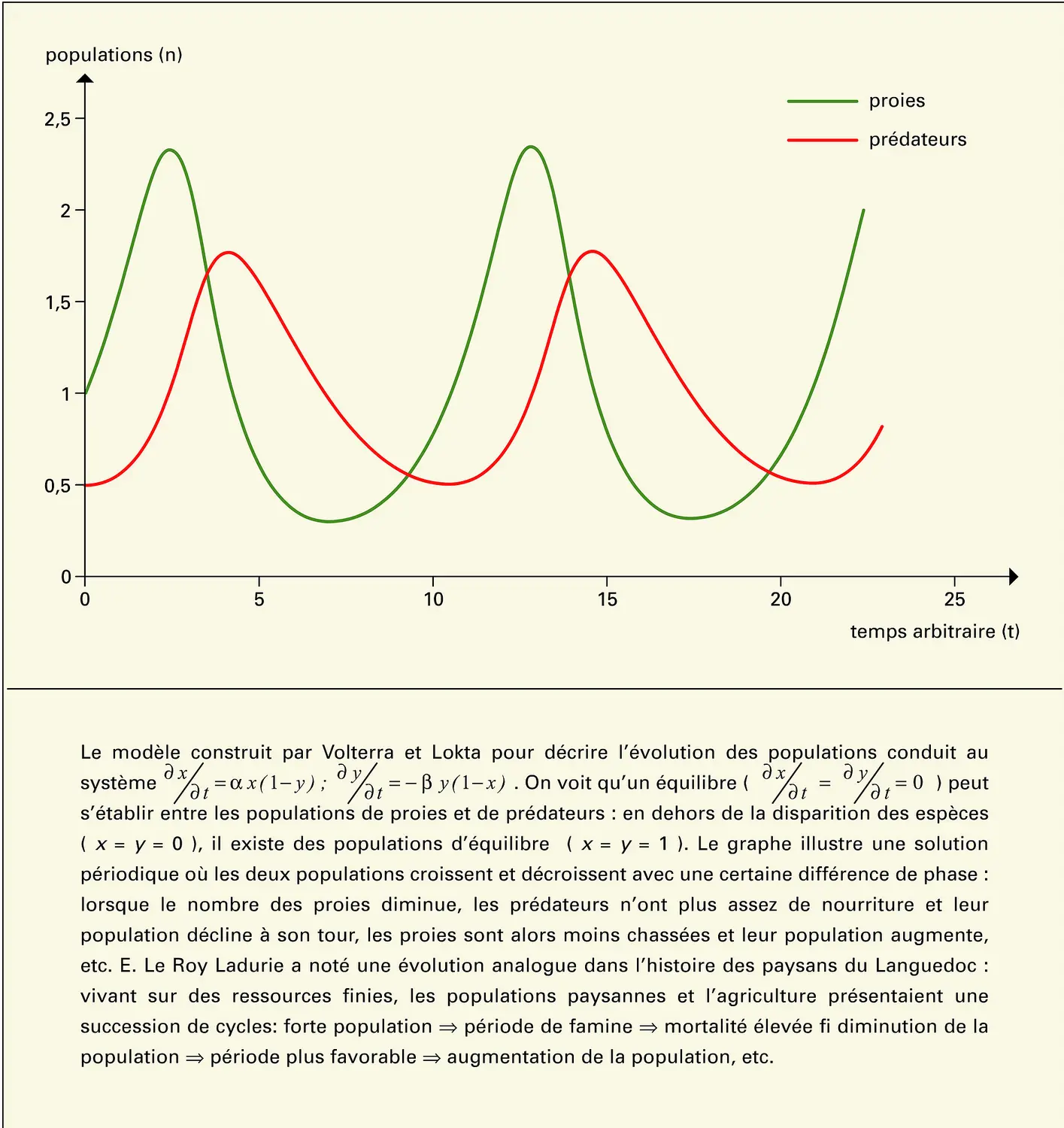 Turbulence : système proies-prédateurs et évolutions périodiques