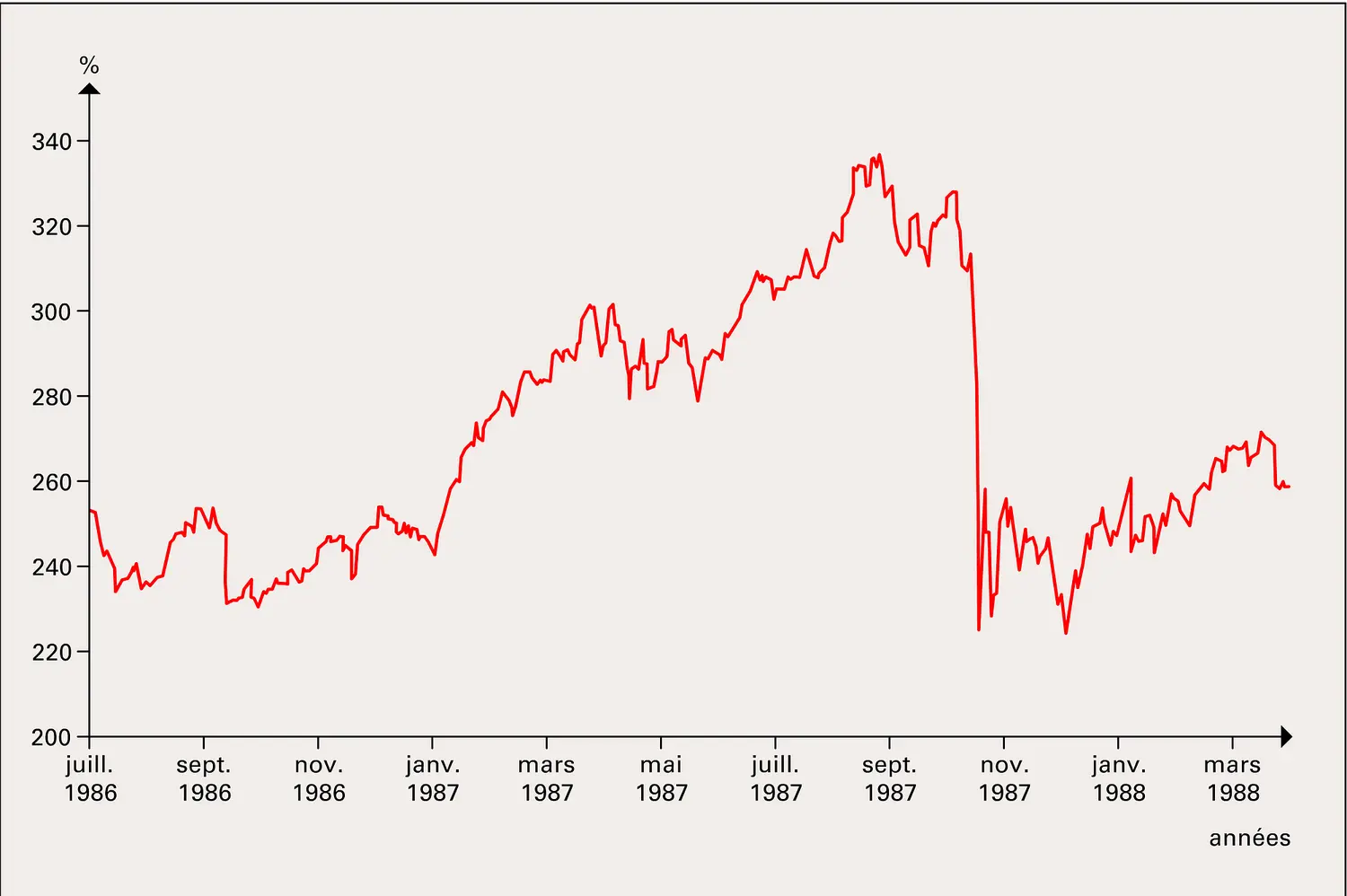 Krach de 1987 aux Etats-Unis