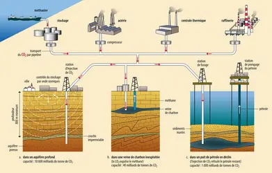 Stockage géologique du CO<inf>2</inf> - crédits : Encyclopædia Universalis France