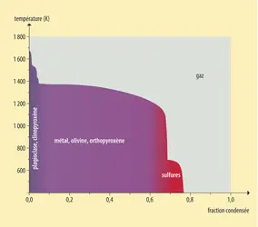 Accrétion de la Terre - crédits : Encyclopædia Universalis France