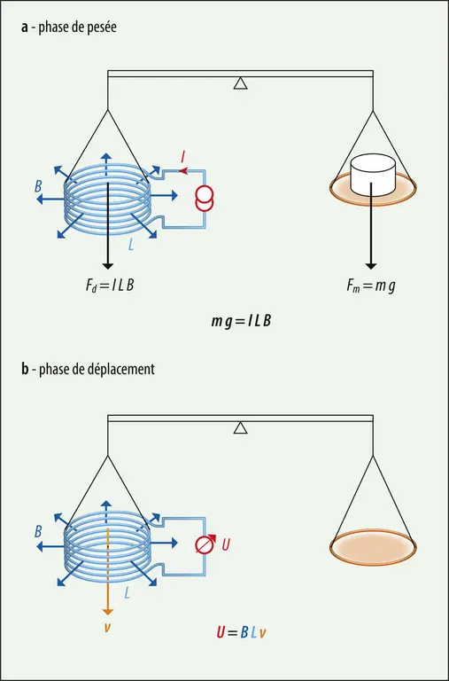 Principe de la balance de Kibble