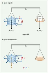 Principe de la balance de Kibble - crédits : Encyclopædia Universalis France