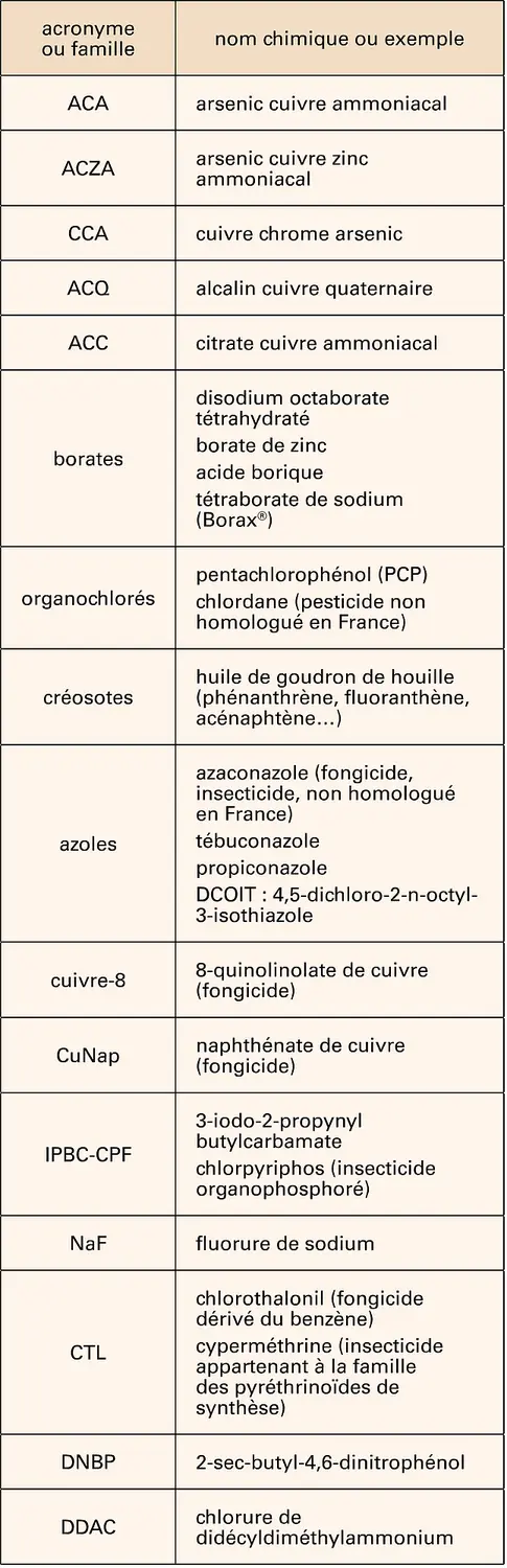 Bois : biocides pour le traitement