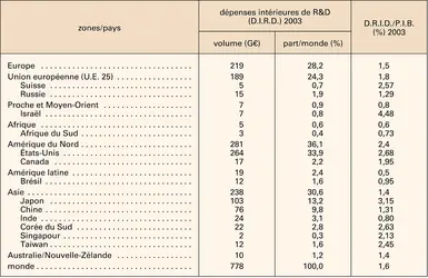 Dépenses intérieures de recherche et développement dans le monde - crédits : Encyclopædia Universalis France