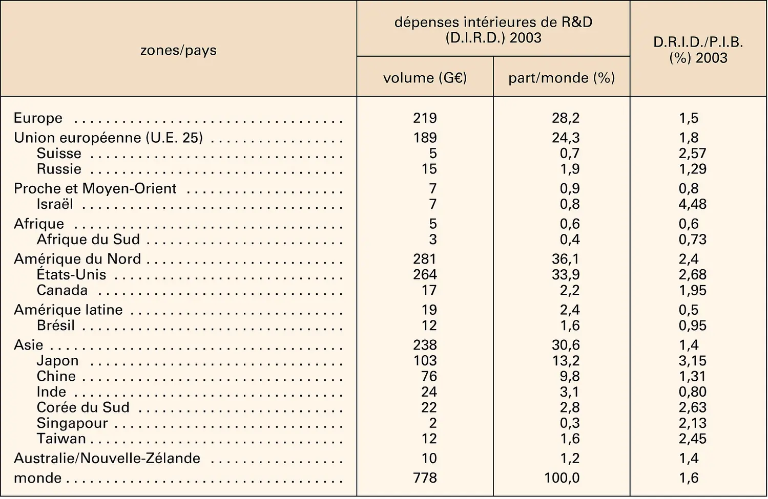 Dépenses intérieures de recherche et développement dans le monde