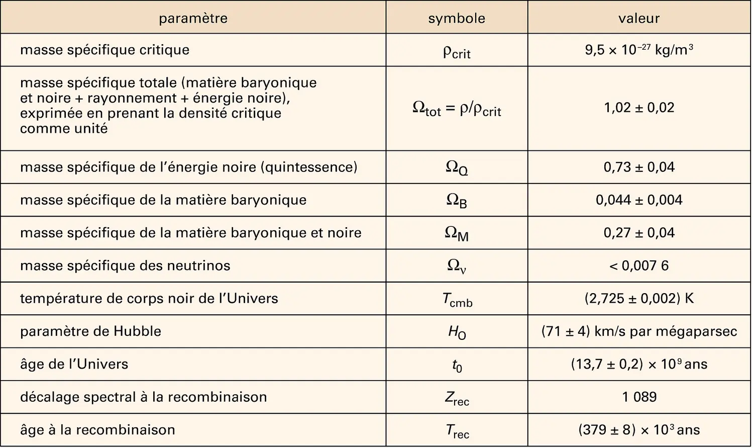 Univers : paramètres d'après Cobe et W.M.A.P.