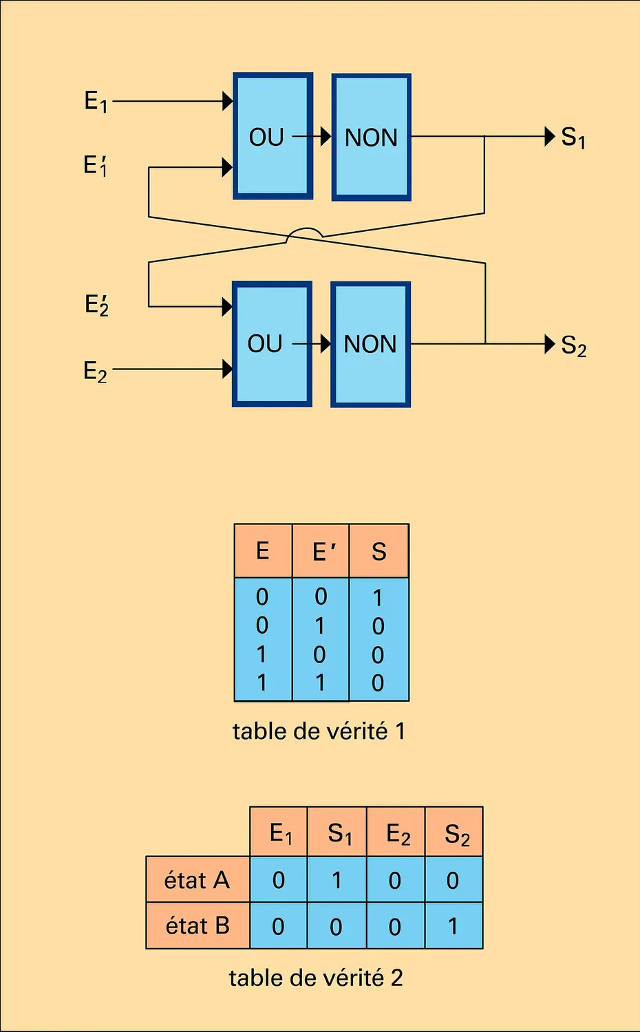 Mémoire à circuits logiques