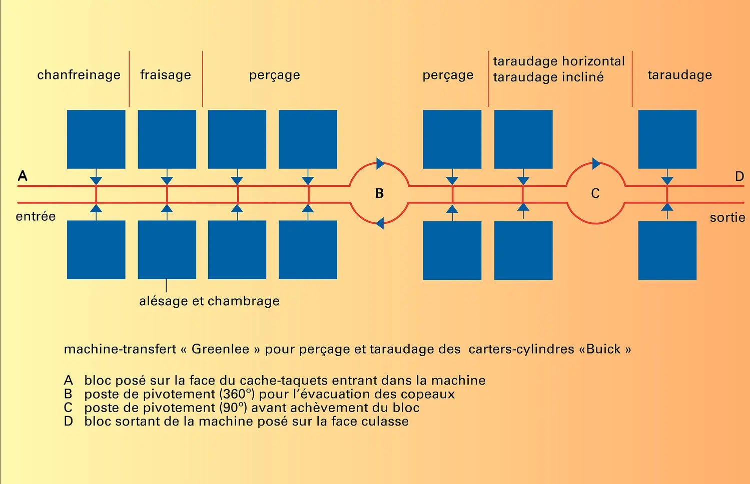 Machine-transfert