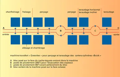 Machine-transfert - crédits : Encyclopædia Universalis France