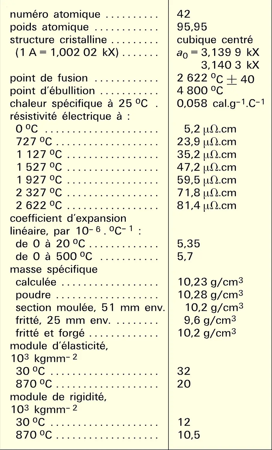 Molybdène métallique : propriétés physiques