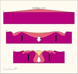 Grandes étapes de la sagduction - crédits : Encyclopædia Universalis France