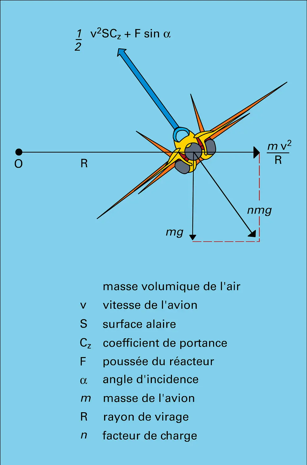 Avion : virage en palier