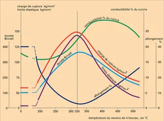 Bronze au béryllium à 2 % Be - crédits : Encyclopædia Universalis France