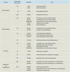 Classification des collisions inélastiques - crédits : Encyclopædia Universalis France