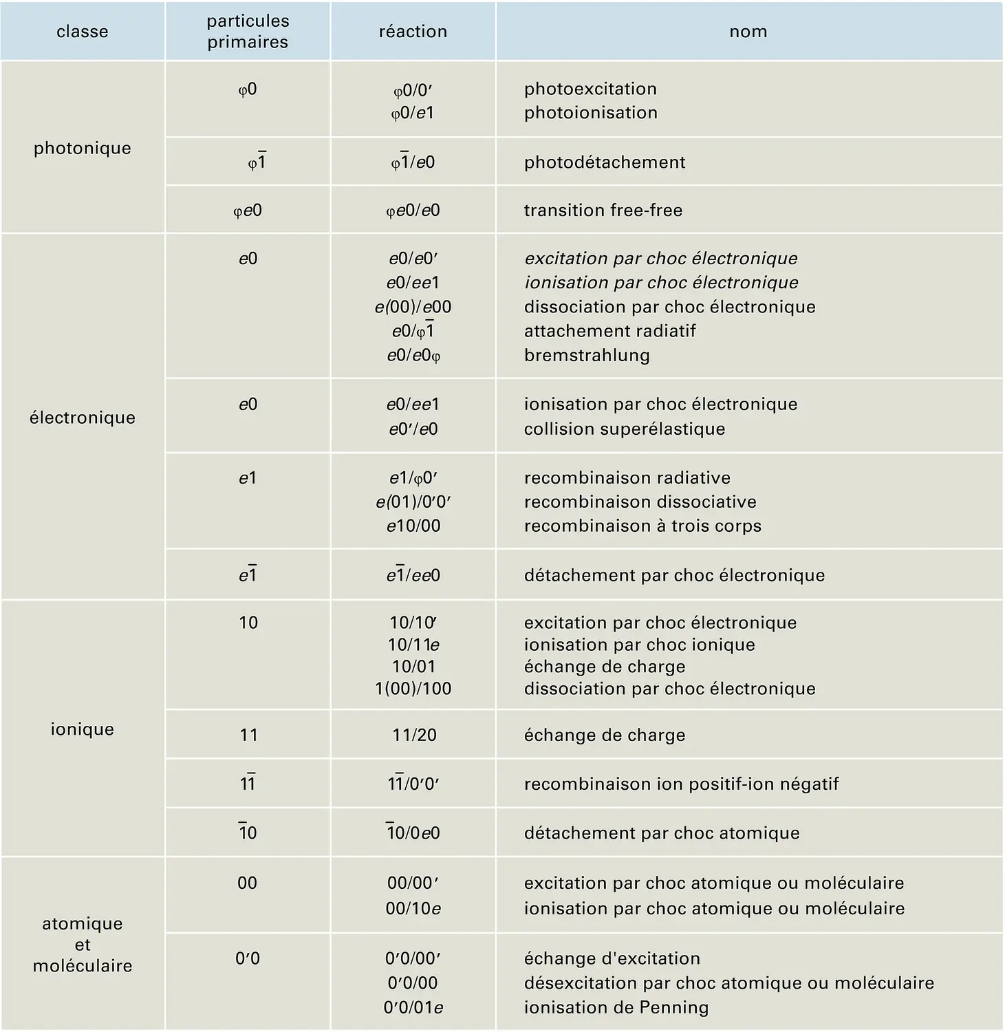 Classification des collisions inélastiques